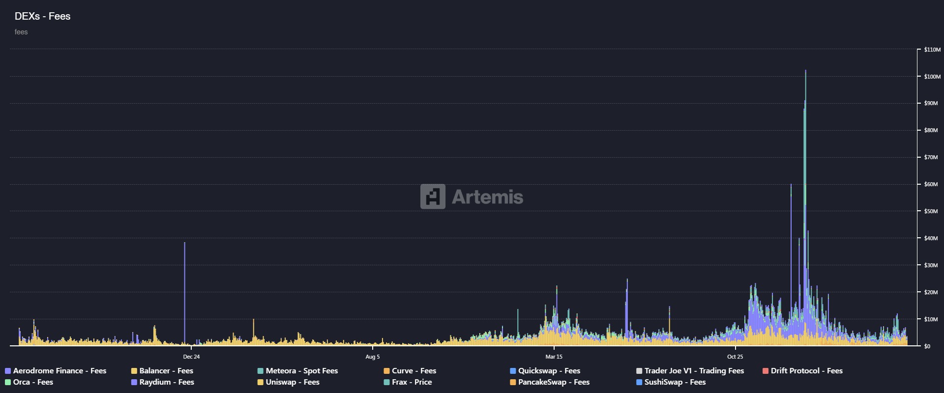 main decentralized exchanges FEE GENERATION, in $US billions