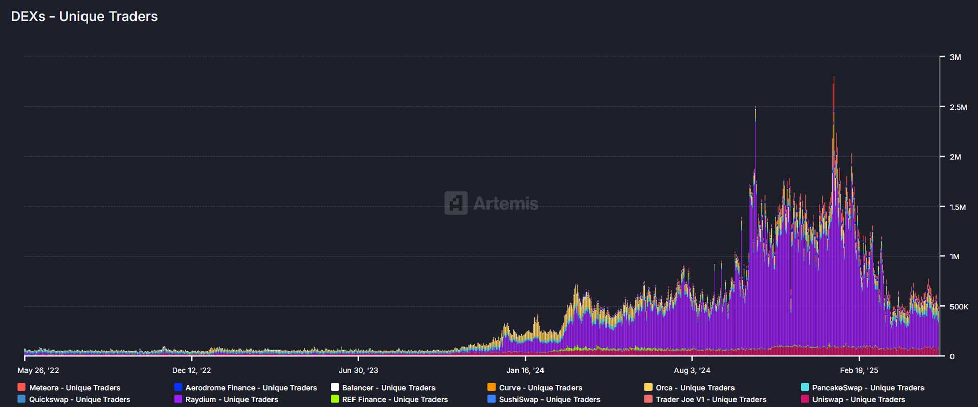 DeFi UNIQUE TRADERS on main protocols, in millions