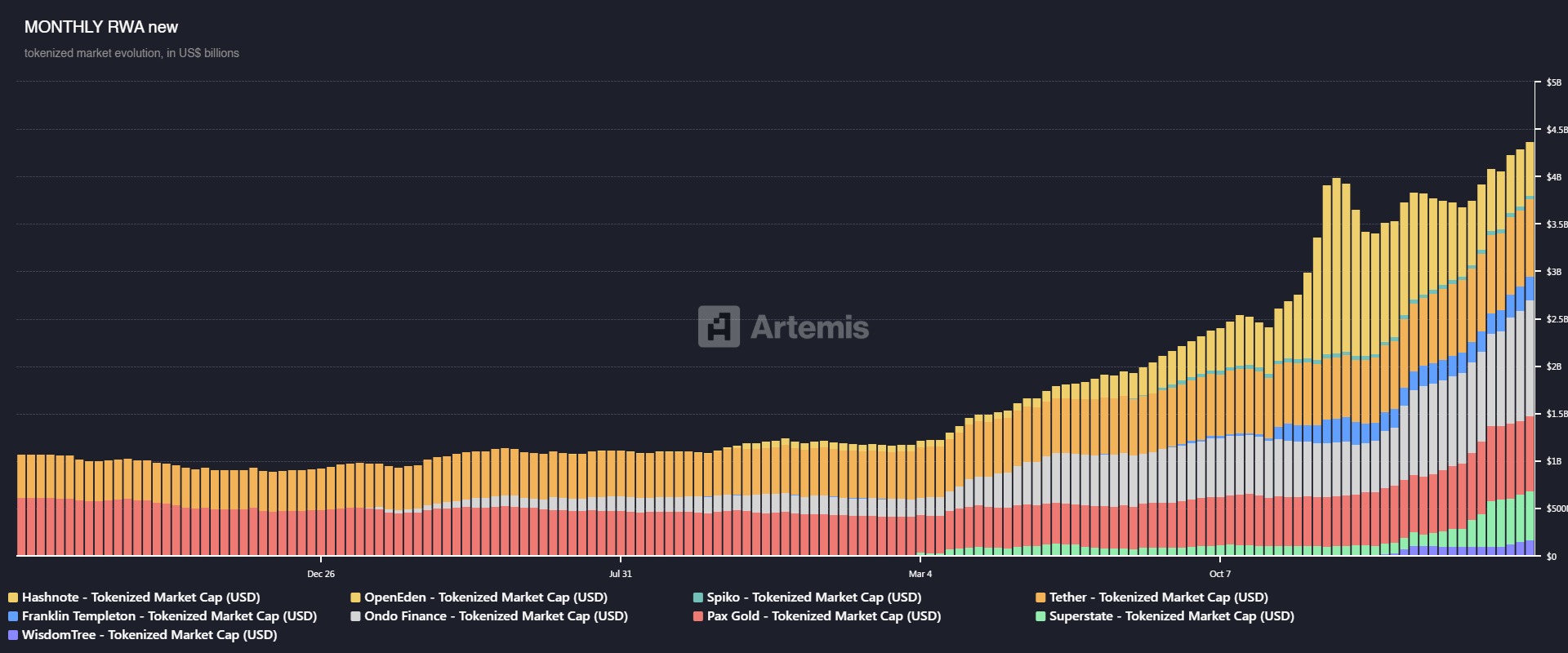 REAL WORLD ASSETS tokenized market evolution, in US$ billions
